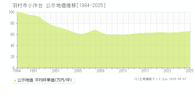 羽村市小作台の地価公示推移グラフ 