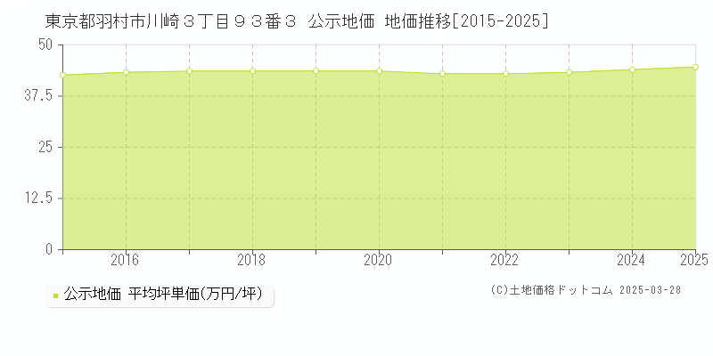 東京都羽村市川崎３丁目９３番３ 公示地価 地価推移[2015-2025]