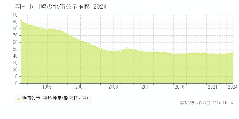 羽村市川崎の地価公示推移グラフ 
