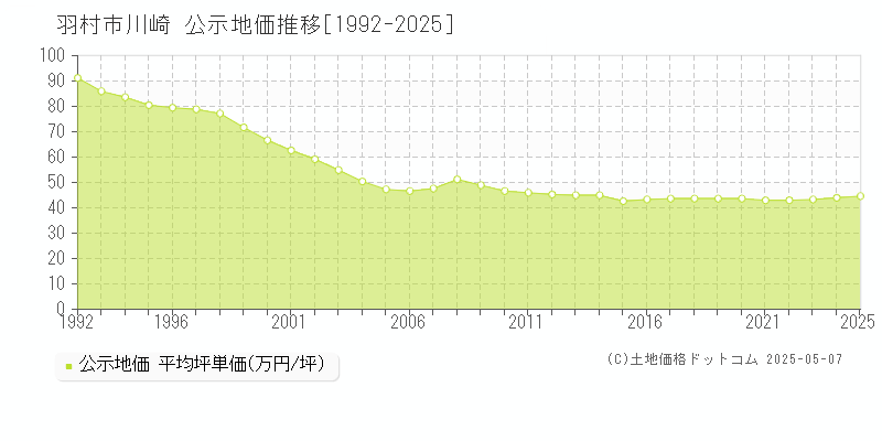 川崎(羽村市)の公示地価推移グラフ(坪単価)[1992-2025年]