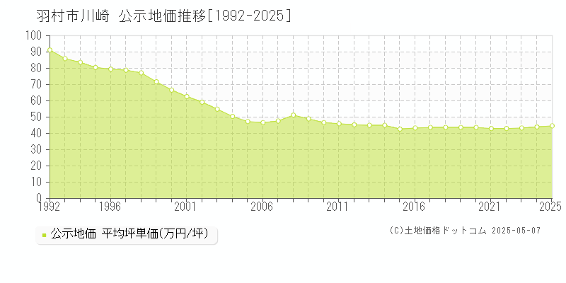 羽村市川崎の地価公示推移グラフ 