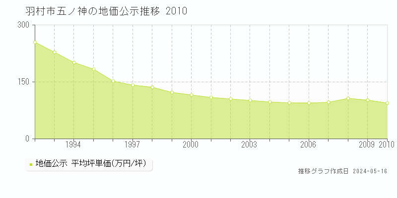 羽村市五ノ神の地価公示推移グラフ 