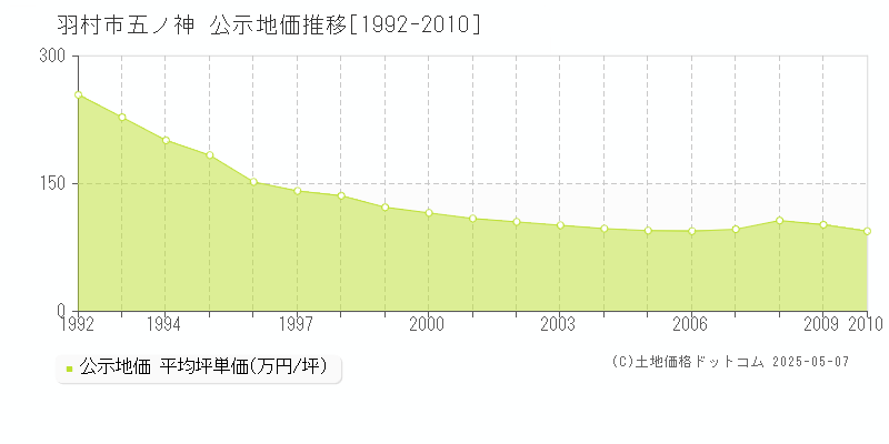 五ノ神(羽村市)の公示地価推移グラフ(坪単価)[1992-2010年]
