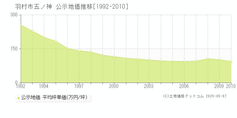 羽村市五ノ神の地価公示推移グラフ 