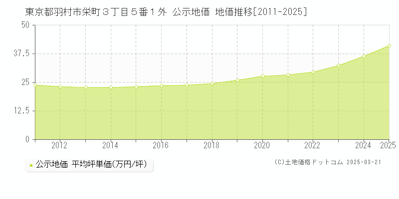 東京都羽村市栄町３丁目５番１外 公示地価 地価推移[2011-2025]