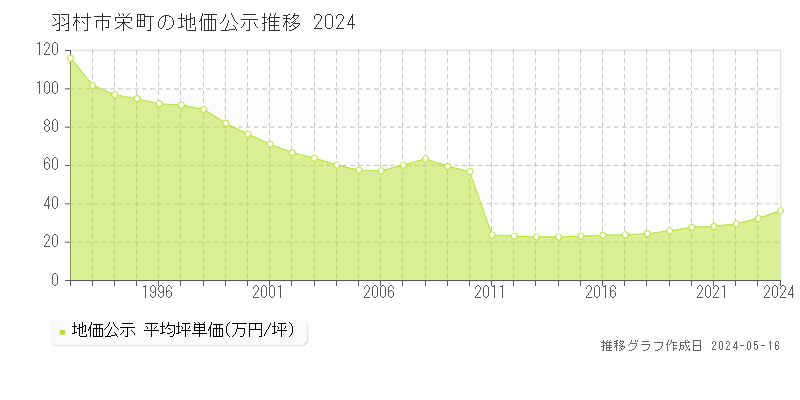 羽村市栄町の地価公示推移グラフ 