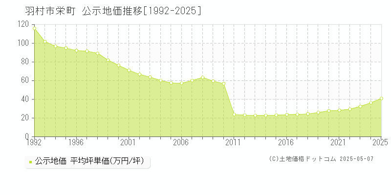 栄町(羽村市)の公示地価推移グラフ(坪単価)[1992-2025年]