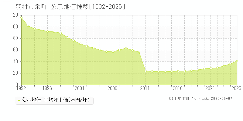 羽村市栄町の地価公示推移グラフ 