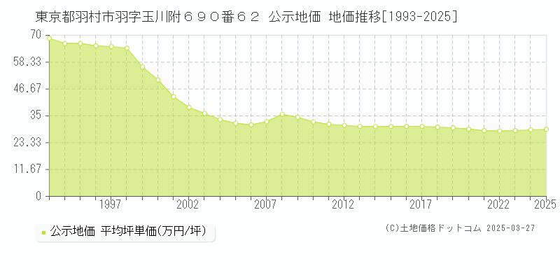 東京都羽村市羽字玉川附６９０番６２ 公示地価 地価推移[1993-2025]