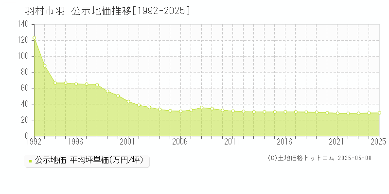 羽(羽村市)の公示地価推移グラフ(坪単価)[1992-2025年]