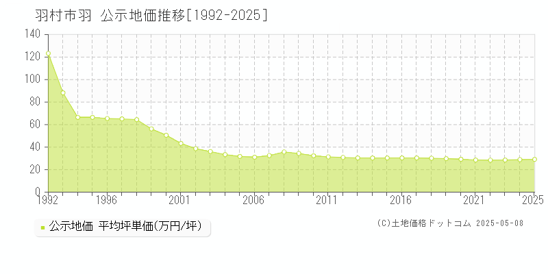 羽村市羽の地価公示推移グラフ 