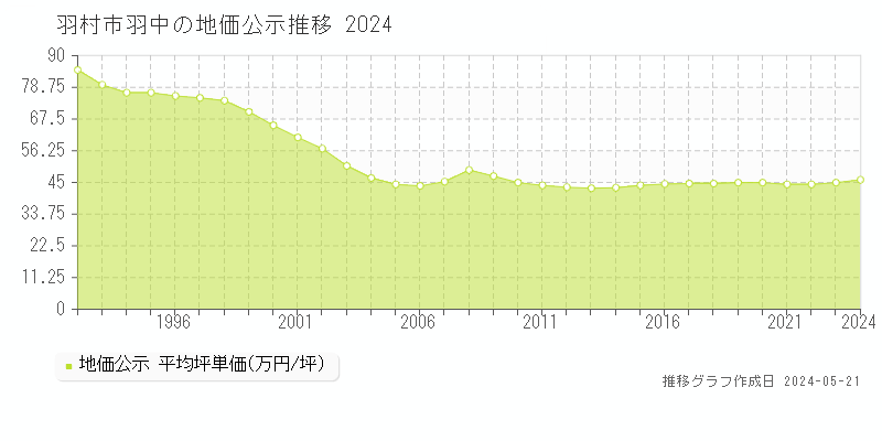 羽村市羽中の地価公示推移グラフ 