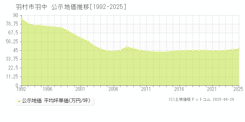 羽中(羽村市)の公示地価推移グラフ(坪単価)[1992-2025年]