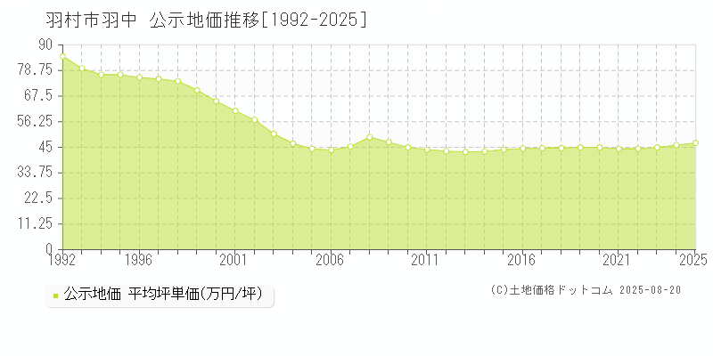 羽村市羽中の地価公示推移グラフ 