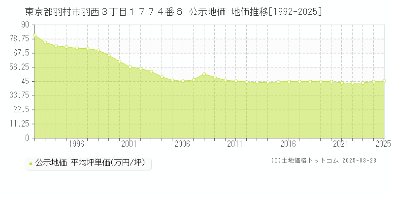 東京都羽村市羽西３丁目１７７４番６ 公示地価 地価推移[1992-2025]