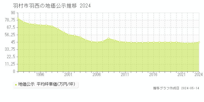 羽村市羽西の地価公示推移グラフ 