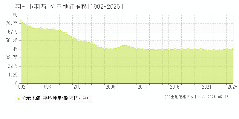 羽西(羽村市)の公示地価推移グラフ(坪単価)[1992-2025年]