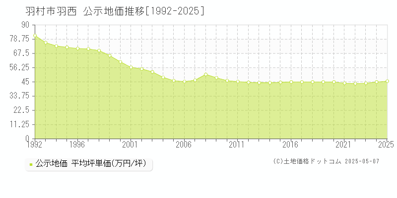 羽村市羽西の地価公示推移グラフ 