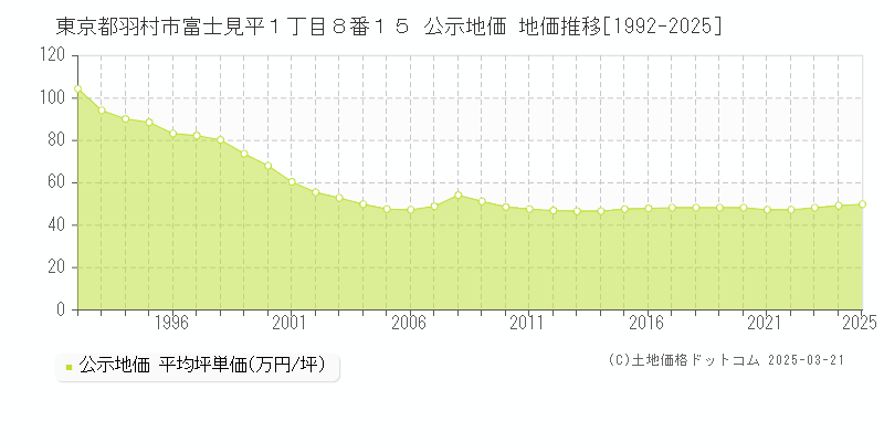 東京都羽村市富士見平１丁目８番１５ 公示地価 地価推移[1992-2025]