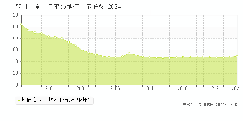 羽村市富士見平の地価公示推移グラフ 