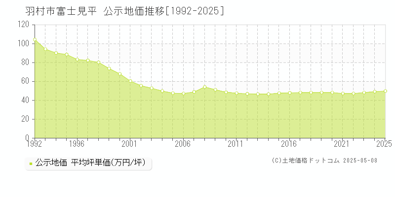 富士見平(羽村市)の公示地価推移グラフ(坪単価)[1992-2025年]
