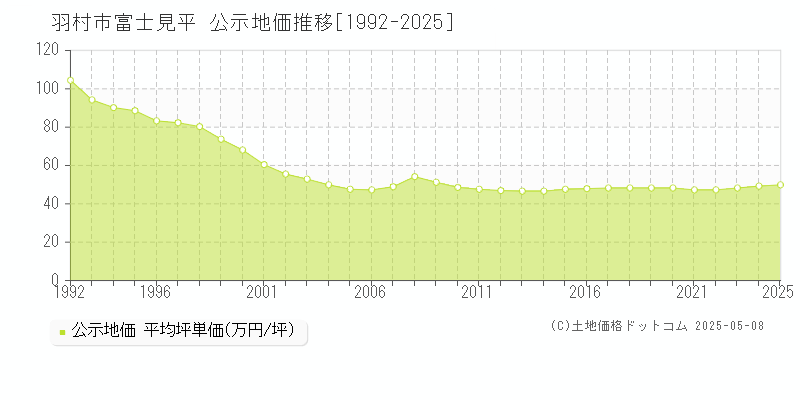 羽村市富士見平の地価公示推移グラフ 