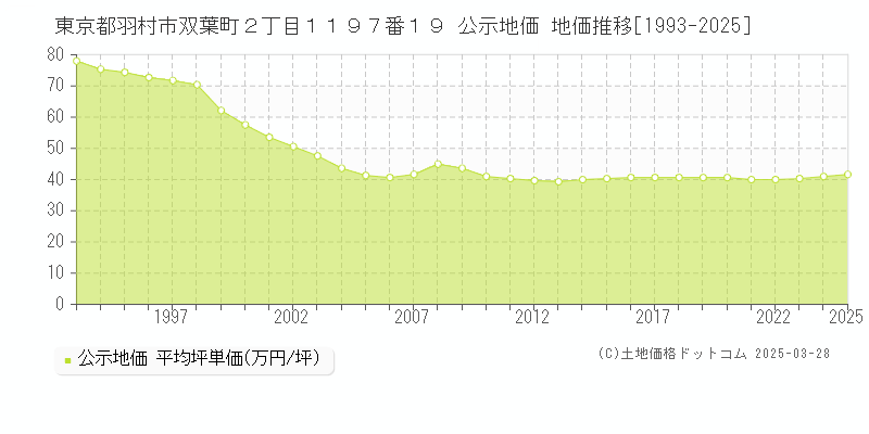 東京都羽村市双葉町２丁目１１９７番１９ 公示地価 地価推移[1993-2025]