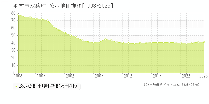 双葉町(羽村市)の公示地価推移グラフ(坪単価)[1993-2025年]