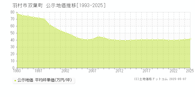 羽村市双葉町の地価公示推移グラフ 