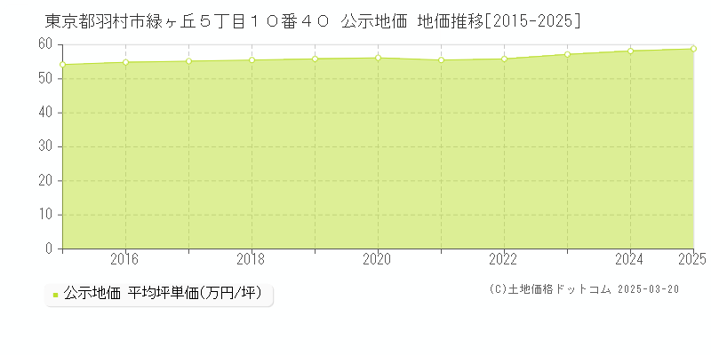 東京都羽村市緑ヶ丘５丁目１０番４０ 公示地価 地価推移[2015-2025]
