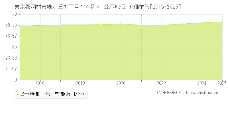 東京都羽村市緑ヶ丘１丁目１４番４ 公示地価 地価推移[2015-2025]