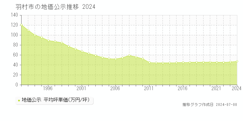 羽村市全域の地価公示推移グラフ 