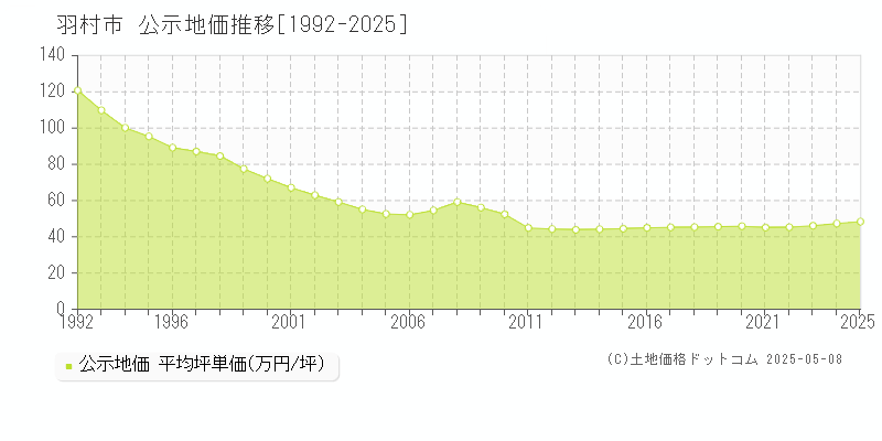 羽村市全域の地価公示推移グラフ 