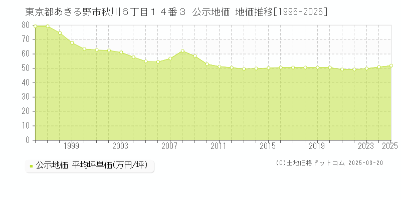 東京都あきる野市秋川６丁目１４番３ 公示地価 地価推移[1996-2025]