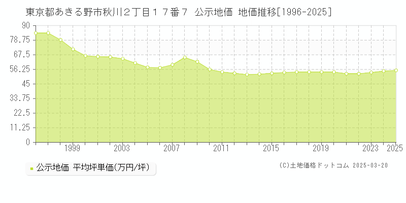 東京都あきる野市秋川２丁目１７番７ 公示地価 地価推移[1996-2025]