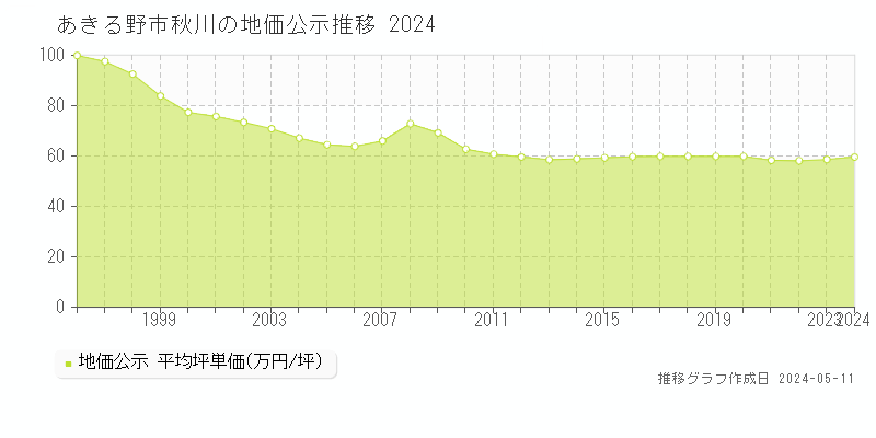 あきる野市秋川の地価公示推移グラフ 