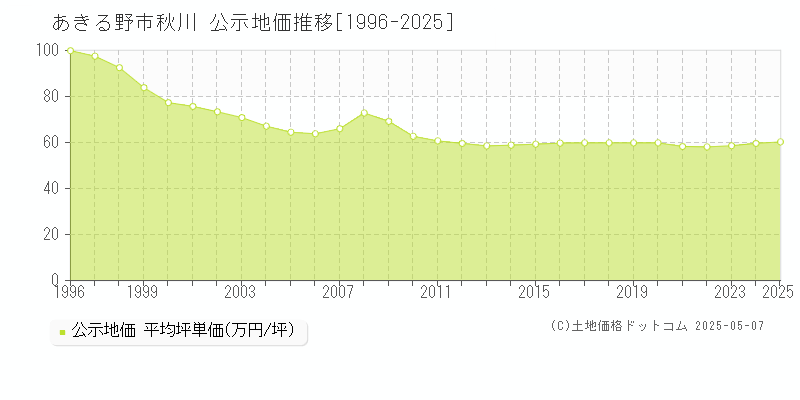 秋川(あきる野市)の公示地価推移グラフ(坪単価)[1996-2025年]