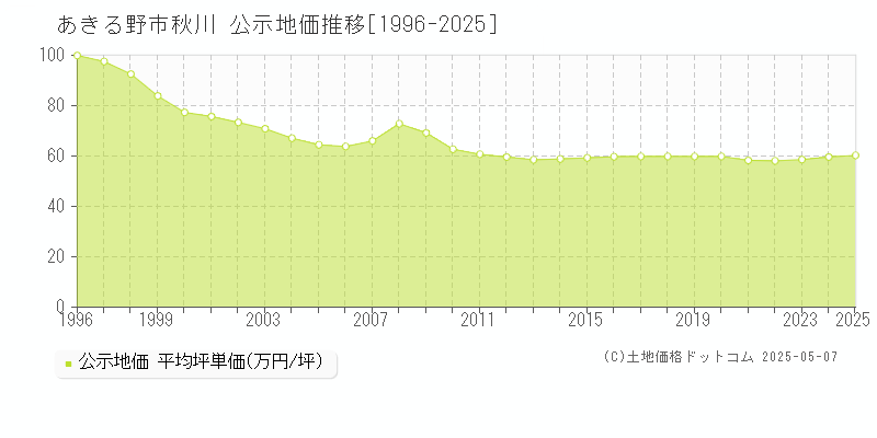 あきる野市秋川の地価公示推移グラフ 