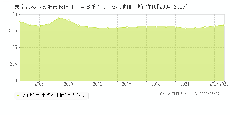 東京都あきる野市秋留４丁目８番１９ 公示地価 地価推移[2004-2025]