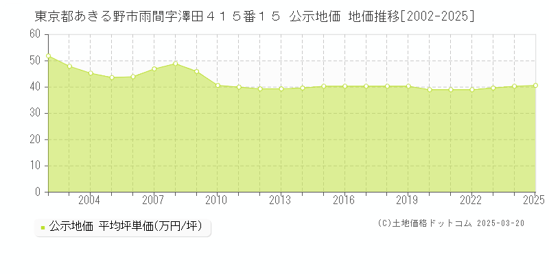 東京都あきる野市雨間字澤田４１５番１５ 公示地価 地価推移[2002-2025]