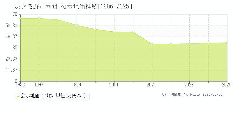 雨間(あきる野市)の公示地価推移グラフ(坪単価)[1996-2025年]