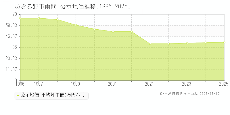 あきる野市雨間の地価公示推移グラフ 