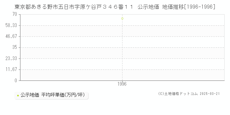 東京都あきる野市五日市字原ケ谷戸３４６番１１ 公示地価 地価推移[1996-1996]
