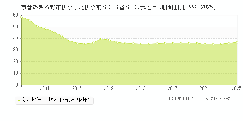 東京都あきる野市伊奈字北伊奈前９０３番９ 公示地価 地価推移[1998-2025]