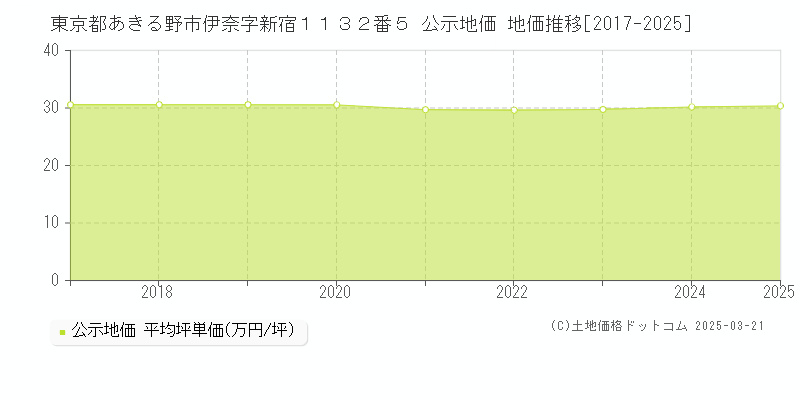 東京都あきる野市伊奈字新宿１１３２番５ 公示地価 地価推移[2017-2025]