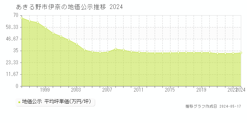 あきる野市伊奈の地価公示推移グラフ 
