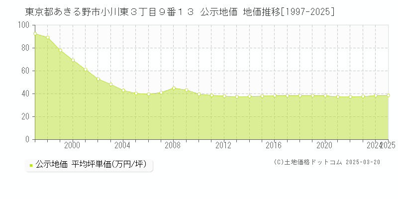 東京都あきる野市小川東３丁目９番１３ 公示地価 地価推移[1997-2025]