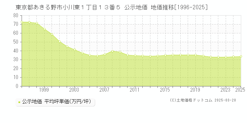 東京都あきる野市小川東１丁目１３番５ 公示地価 地価推移[1996-2025]
