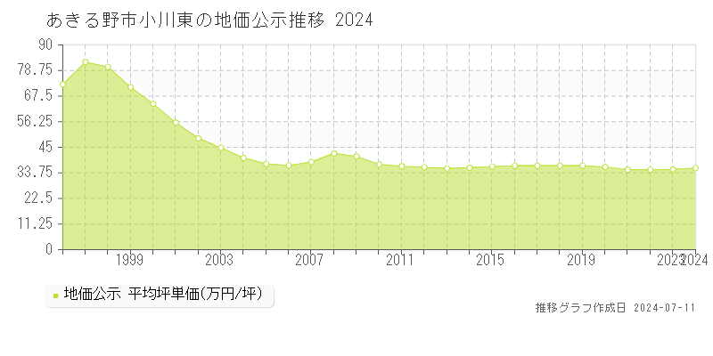 あきる野市小川東の地価公示推移グラフ 