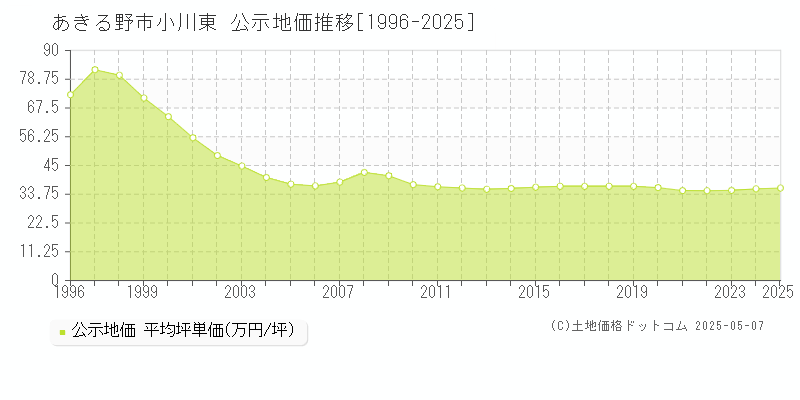 あきる野市小川東の地価公示推移グラフ 